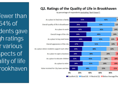 Survey reveals Brookhaven residents more satisfied with services, police, quality of life than in 2023